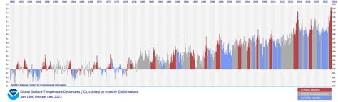 OPINION: Warm weather? El Niño takes part of the blame but moves on