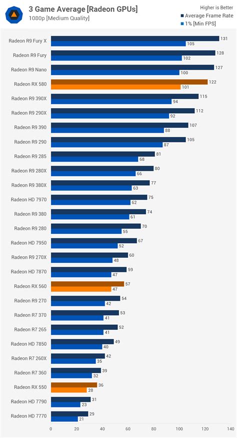 Image result for Radeon Graphics Card Comparison Chart