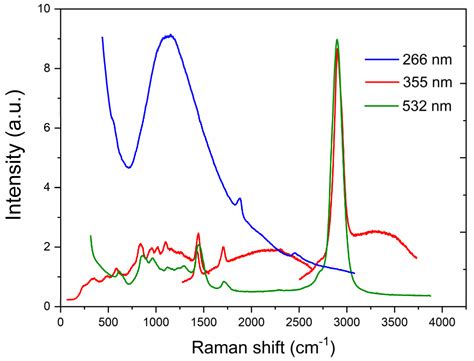 Time-Gated Pulsed Raman Spectroscopy with NS Laser for Cultural Heritage