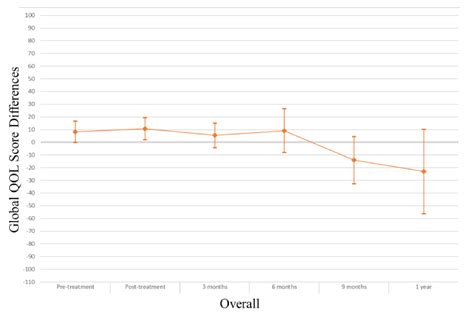 A Retrospective Cohort Study of Myosteatosis and Quality of Life in ...