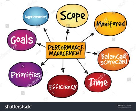 Image result for Poor Performance Management Map