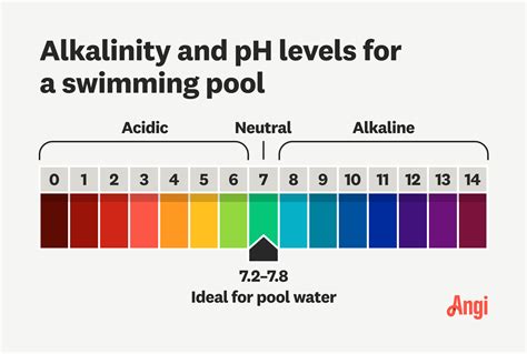 How To Lower pH In Your Pool: A Complete DIY Guide | Angi