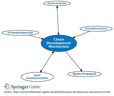 Clean Development Mechanism • Definition | Gabler Wirtschaftslexikon
