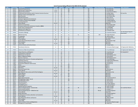 List of courses v - bhj - Sr. No. Course Code Course Name Credits ...