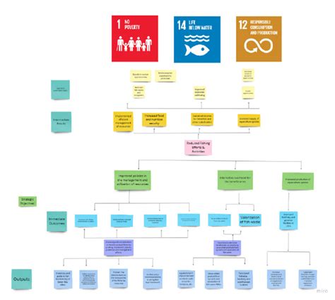 Image result for Outcome Framework Template