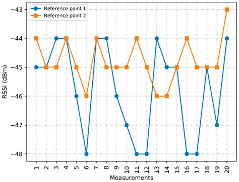 QA-kNN: Indoor Localization Based on Quartile Analysis and the kNN ...