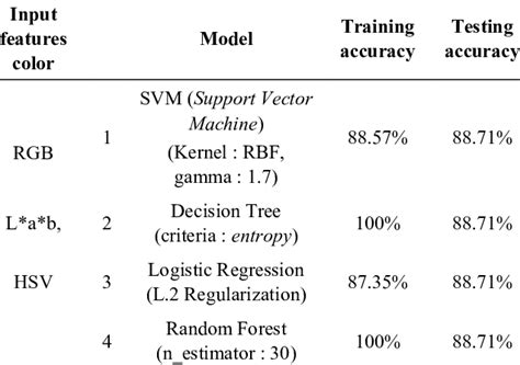 Evaluation Accuracy Machine Learning Model 的图像结果