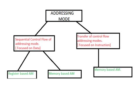 Image result for Addressing mode Examples