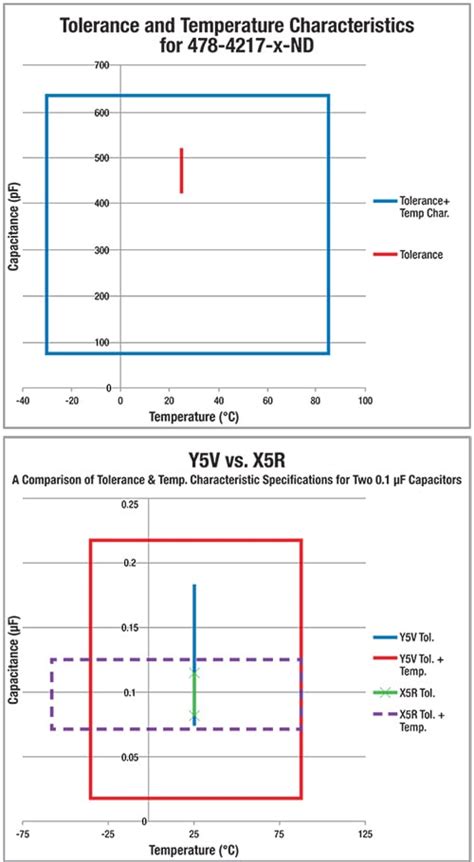 Explaining Capacitors and the Different Types | DigiKey