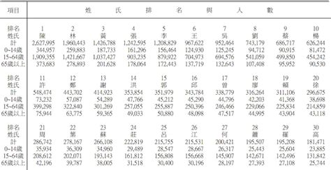 台灣姓氏人數排名，你的姓氏在幾秒出現？｜1992-2018