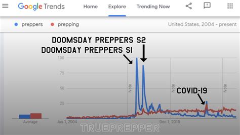 Image result for Prepper Predictions