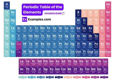AP® Chemistry Periodic Table - How to Use - Complete Guide | Examples