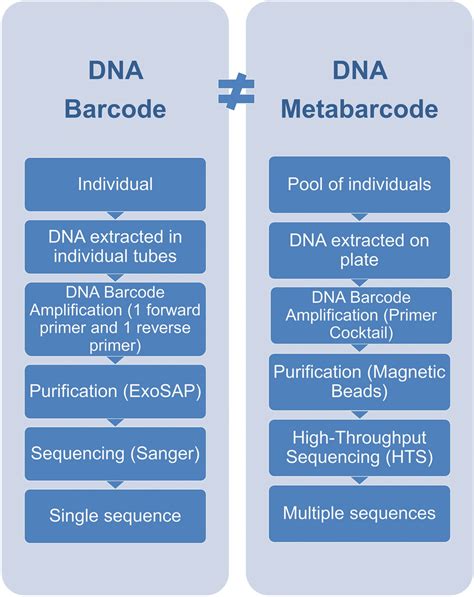 Image result for DNA Barcoding Methods
