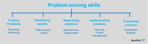 Image result for Problem Solving CV Examples