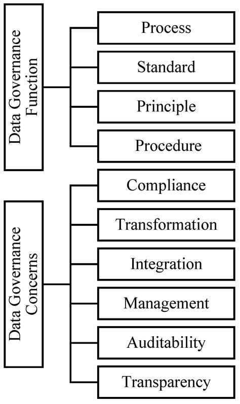 Data Governance Taxonomy: Cloud versus Non-Cloud