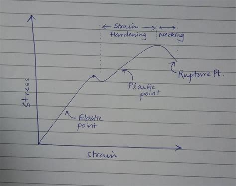 According to Hooke' s law of elasticity ,if stress is increased,the ...