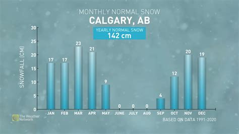 Calgary's biggest one-day snowfall events occurred in May - The Weather Network