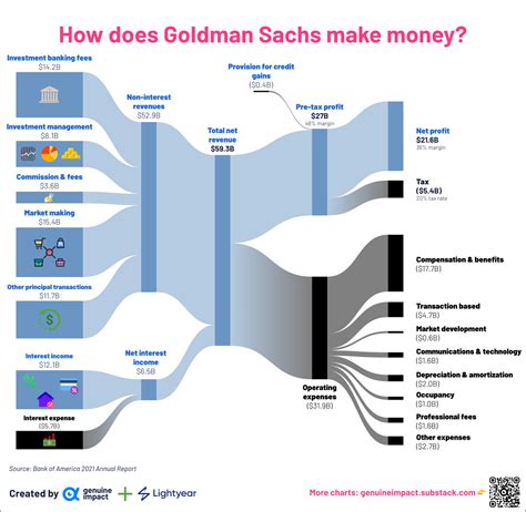 [OC] Breaking down revenue and profit sources for Goldman Sachs - the largest investment bank in ...