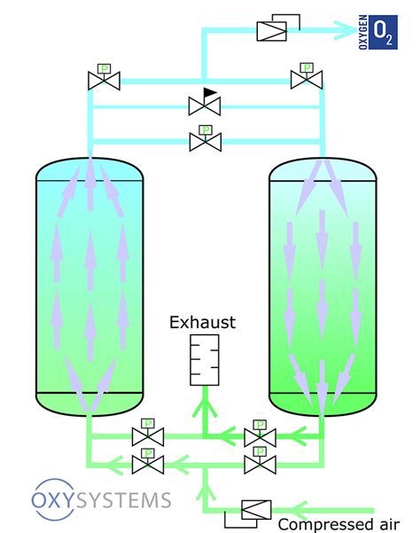 Image result for O2 Generator