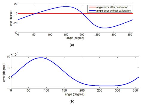 Design and Implementation of a System-on-Chip for Self-Calibration of ...