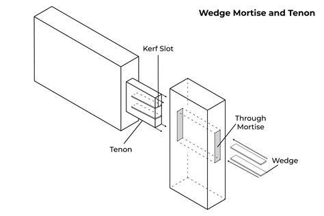 What Is a Mortise and Tenon Joint and What Is It Used For? | Kreg Tool