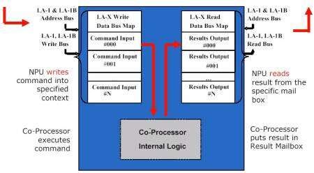 LA-1B: Moving the Look-Aside Interface Forward - EE Times