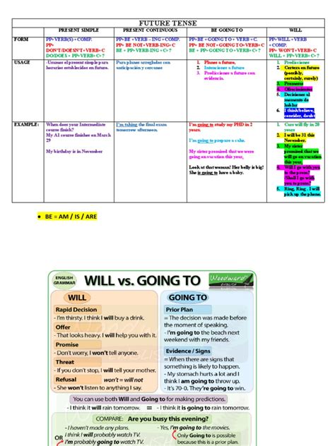 Future Tense Structure Chart 的图像结果