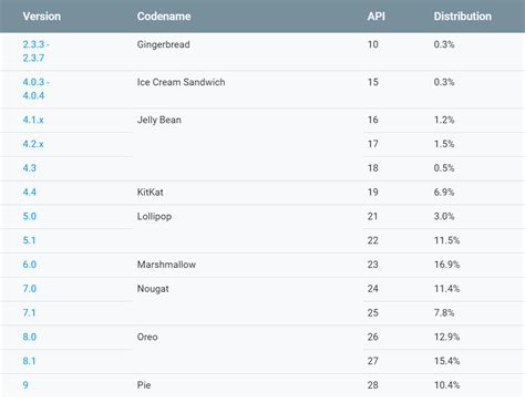 Image result for Android Version Users Chart