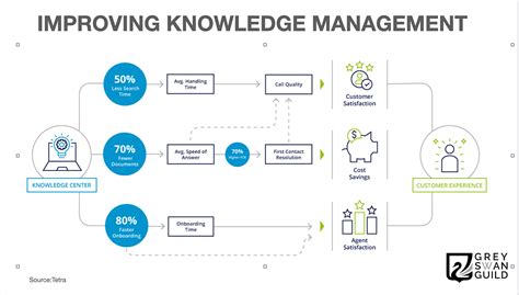 Knowledge Management Process Flow Chart 的图像结果