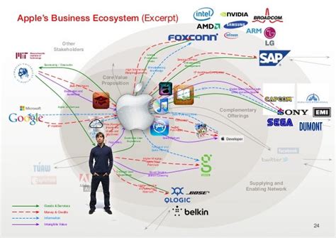 Business Development Ecosystem Map 的图像结果