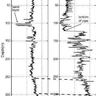 Image result for Gamma Ray Logging