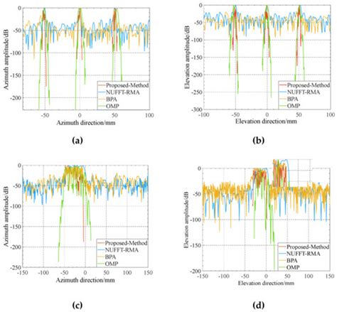 Near-Field 3D Sparse SAR Direct Imaging with Irregular Samples