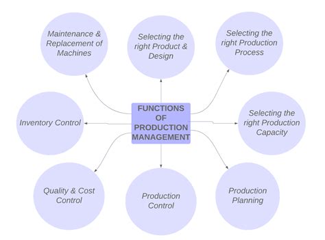 Image result for Functions of Production Management