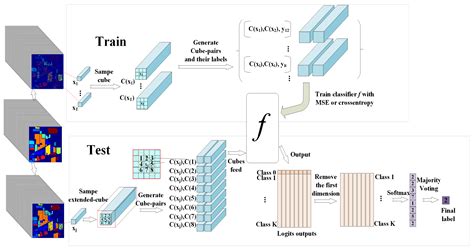 Deep Cube-Pair Network for Hyperspectral Imagery Classification