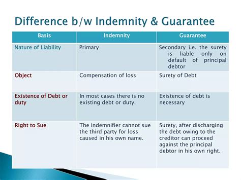 Image result for Explain Indemnification