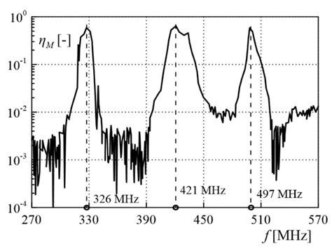 Metamaterial-Based Sub-Microwave Electromagnetic Field Energy ...