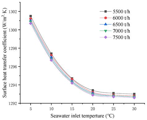 Heat Transfer Analysis and Operation Optimization of an Intermediate ...