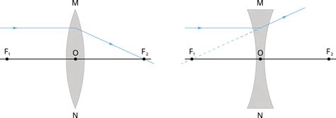 Images formed due to refraction through a convex and concave lens ...