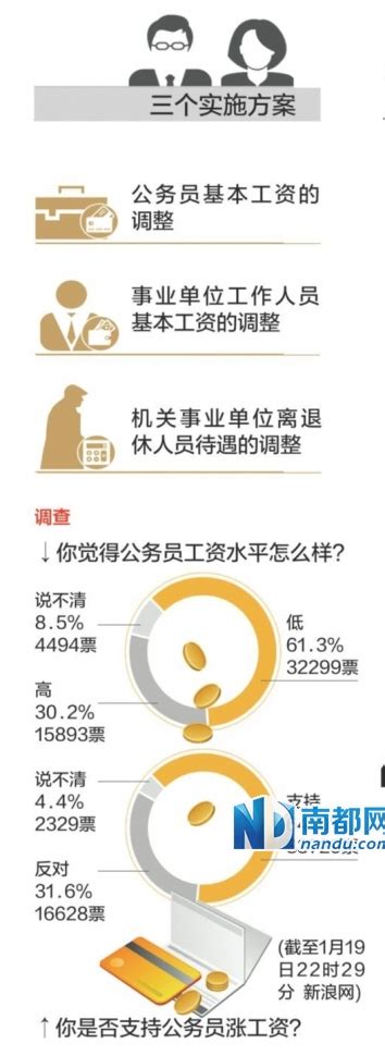 公务员调工资收入略有增长 系2006年以来首调整-搜狐新闻