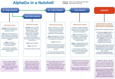 Alphago Deep Learning 的图像结果