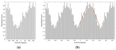 Distribution Characteristics of Meteor Angle of Arrival in Mohe and ...