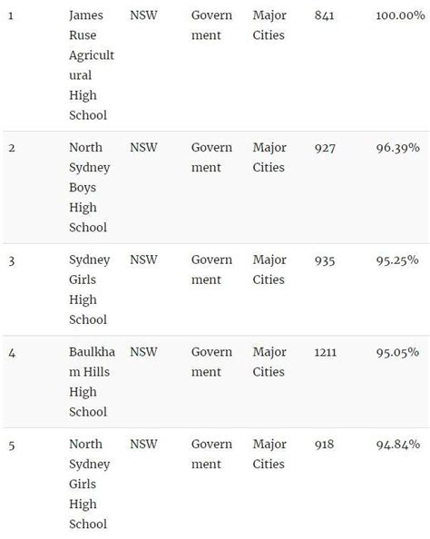 澳洲最好的100所中学 - 知乎