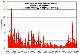 Image result for Earthquake Graph