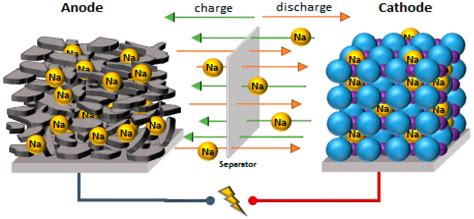 Exploring the Economic Potential of Sodium-Ion Batteries