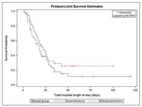 Retrospective Comparison of Hospital Outcomes among Mechanically ...