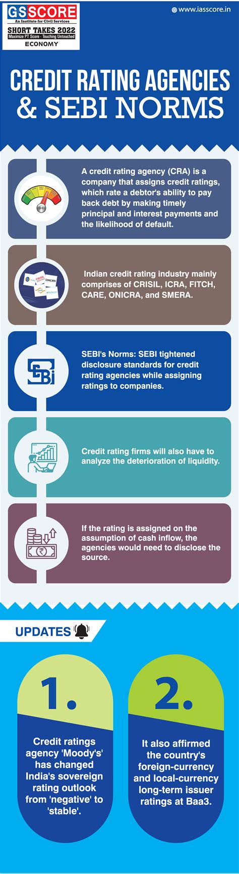 Credit Rating Agencies and SEBI Norms - GS SCORE