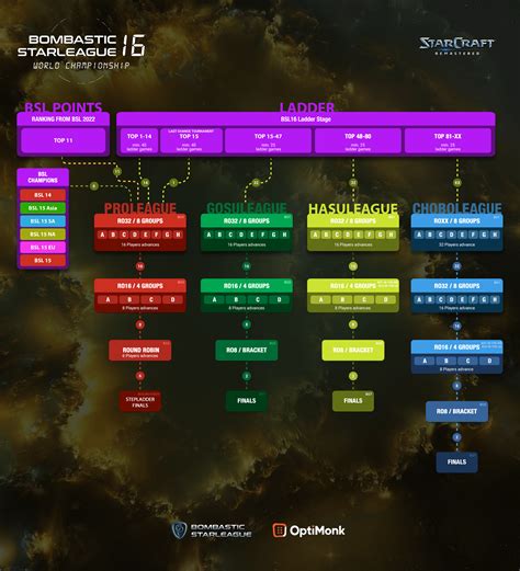 BSL Season 16 started four days ago! Every season we care to bring you ...