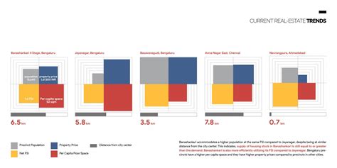 Banashankari : An Assessment of Its Urban Character | CEPT - Portfolio