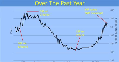 Upper Valley Windsurfing: Lake Champlain water temperatures ( 1 year )
