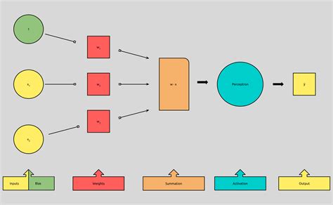 Image result for Perceptron Code in Python